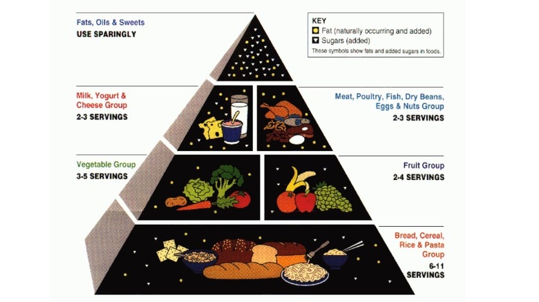 La pyramide alimentaire de 1992 avec les céréales en bas et les graisses et les sucreries en haut.