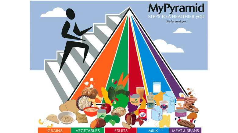 La pyramide alimentaire de 2005, divisée en sections pour les céréales, les légumes, les fruits, le lait et la viande/haricots.