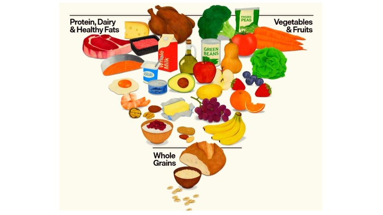 La pyramide alimentaire inversée de 2026 avec les protéines et les légumes au sommet.
